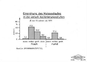 Einordnung des Maissaatgutes in die verschiedenen Kalibrierungsstufen