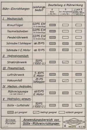 Anwendungsbereich von Gülle - Rühreinrichtungen