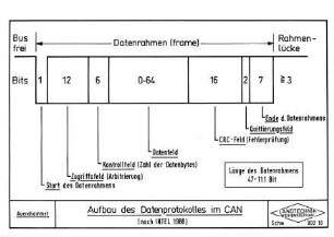 Aufbau des Datenprotokolles im CAN (nach INTEL, 1988)
