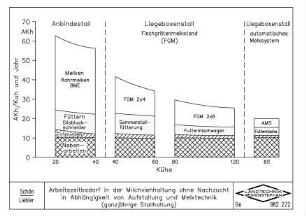 Arbeitszeitbedarf in der Milchviehhaltung ohne Nachzucht in Abhängigkeit von Aufstallung und Melktechnik (ganzjährige Stallhaltung)