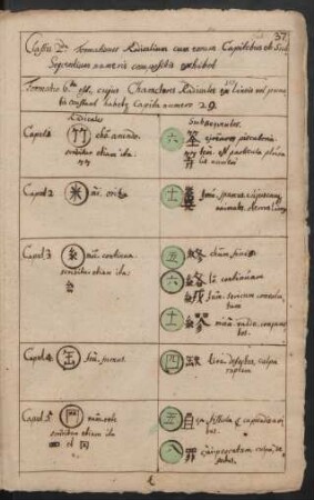 Formatio 6ta. est, cujus Characteres Radicales ex sex lineis vel punctis constant habetque capita numero 29.