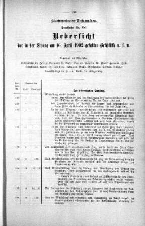 Uebersicht der in der Sitzung am 16. April 1902 gefaßten Beschlüsse u. s. w., 16. April 1902