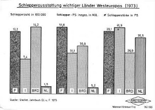 Schlerpperausstattung wichtiger Länder Westeuropas (1973)