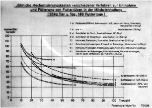 Jährliche Mechanisierungskosten verschiedener Verfahren zur Entnahme und Fütterung von Futterrüben in der Milchviehhaltung (20 kg Tier und Tag;180 Futtertage)