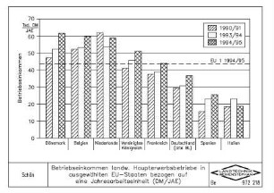 Betriebseinkommen landw. Haupterwerbsbetriebe in ausgewählten EU-Staaten bezogen auf eine Jahresarbeitseinheit (DM/JAE)