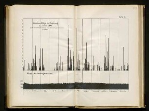 Niederschläge in Hamburg im Jahre 1894
