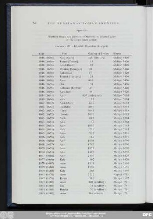 Appendix Northern Black Sea garrisons (Ottoman) in selected years of the seventeenth century (Sources all in Istanbul, Başbakanlık arşivi)