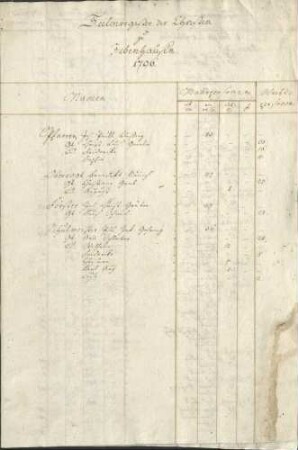 Beilagen zur Rentamts-Rechnung mit Seelenregister der Christen (463) und der Juden (197)