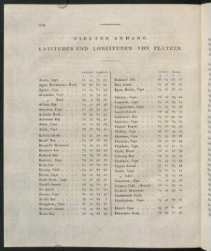 178-197, 4r. Anhang. Latituden und Longituden von Plätzen