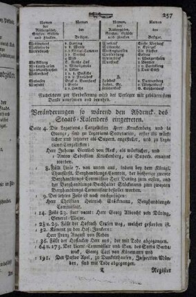 Veränderungen so wärend den Abdruck des Staats-Kalenders eingetreten.