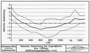 Absolute Abweichung bei Zugmeßzelle (bis 1500 kg; 95 % Vertrauensbereich; n=4)