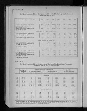 Tabelle 14: Das Brutto-Inlandsprodukt zu Marktpreisen und das Netto-Inlandsprodukt zu Faktorkosten in Hamburg 1950 bis 1956