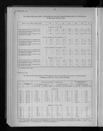 Tabelle 14: Das Brutto-Inlandsprodukt zu Marktpreisen und das Netto-Inlandsprodukt zu Faktorkosten in Hamburg 1950 bis 1956
