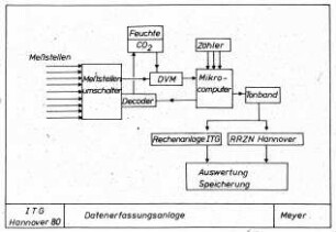Datenerfassungsanlage