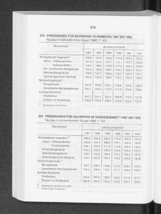 Preisindizes für Bauwerke im Bundesgebiet 1987 bis 1992