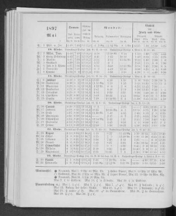 1897. Mai.