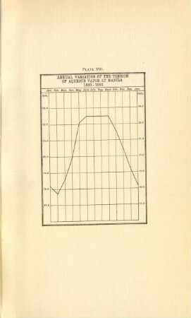 Plate VIII. Annual variation of the tension of aqueous vapor at Manila 1883-1902