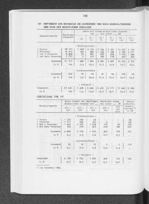 Empfänger von Wohngeld am Jahresende 1984 nach Haushaltsgrösse und Höhe der monatlichen Zuschüsse
