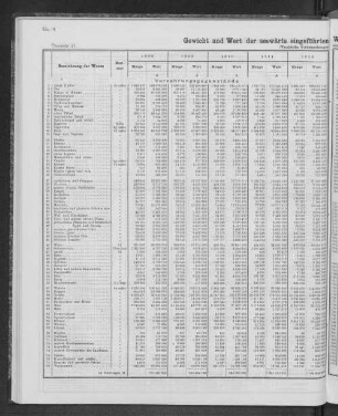 Gewicht und Wert der seewärts eingeführten Waren in den Jahren 1908 bis 1912.