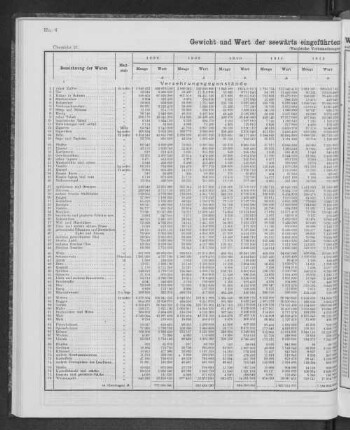 Gewicht und Wert der seewärts eingeführten Waren in den Jahren 1908 bis 1912.