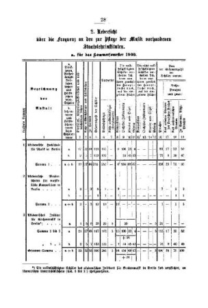 Uebersicht über die Frequenz an den zur Pflege der Musik vorhandenen Staatslehrinstituten : [C. Kunst-Akademien und Kunstschulen]