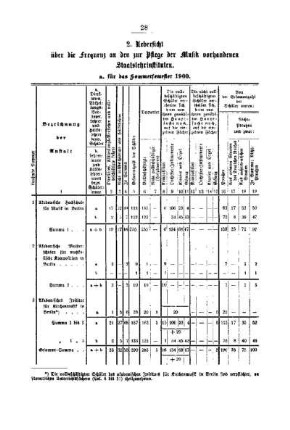 Uebersicht über die Frequenz an den zur Pflege der Musik vorhandenen Staatslehrinstituten : [C. Kunst-Akademien und Kunstschulen]