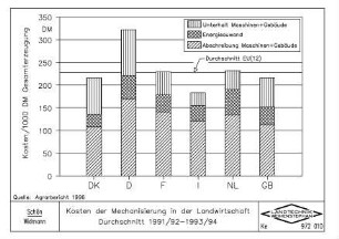 Kosten der Mechanisierung in der Landwirtschaft Durchschnitt 1991/92-1993/94