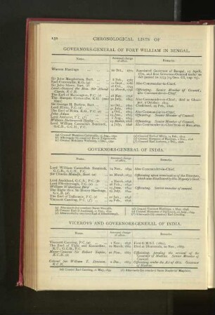 Chronological List of Govenors-General of India