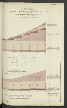 Appendix A.L.(1). Diagram Shewing the Increase of Population of the Metropolis Within the Registration Districts. From 1801 to 1861.