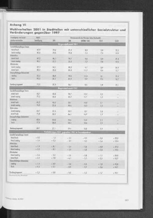 Anhang 6: Wahlverhalten 2001 in Stadtteilen mit unterschiedlicher Sozialstruktur und Veränderungen gegenüber 1997