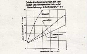 Zylinder-Wandtemperaturen nach dem Start von luft- und wassergekühlten Motoren bei Normalbelastung und Außentemperatur ca. 18 ° C