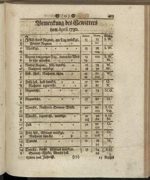 Bemerckung des Gewitters vom April 1730. - Oberservationes Clinicæ Vom April 1730.