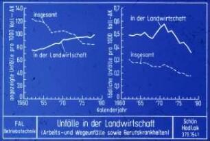 Unfälle in der Landwirtschaft (Arbeits- und Wegeunfälle sowie Berufskrankheiten)