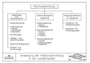 Anwendung der Positionsermittlung in der Landwirtschaft