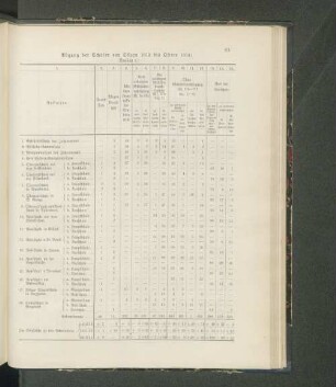 (Übersicht 5.) Abgang der Schüler von Ostern 1913 bis Ostern 1914: