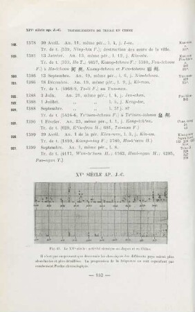 XVe siècle AP. J.-C.