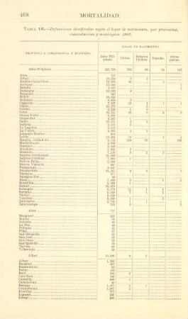 Tabla 16. Defunciones clasificadas según el lugar de nacimiento, por provincias, comandancias y municipios: 1903