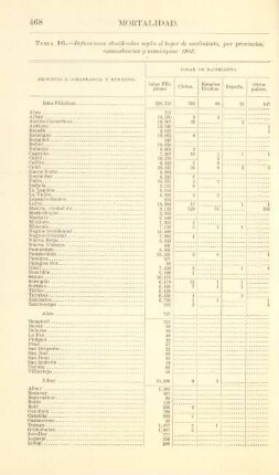 Tabla 16. Defunciones clasificadas según el lugar de nacimiento, por provincias, comandancias y municipios: 1903