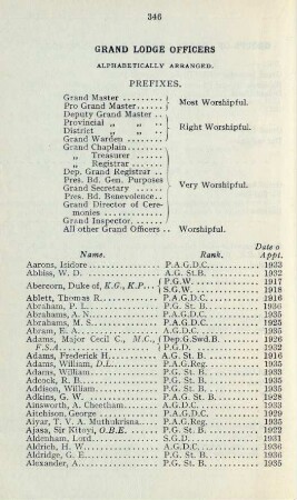 Grand Lodge Officers Alphabetically arranged.