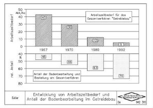 Entwicklung von Arbeitszeitbedarf und Anteil der Bodenbearbeitung im Getreidebau