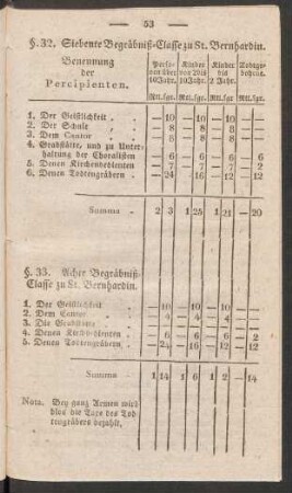 §. 32. Siebente Begräbniß-Classe zu St. Bernhardin.