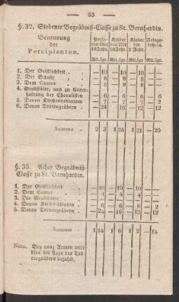 §. 32. Siebente Begräbniß-Classe zu St. Bernhardin.