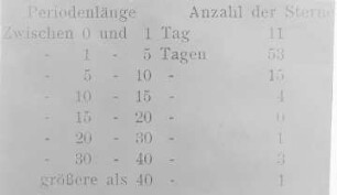 Zahl der veränderlichen Sterne mit Perioden von 0-40 Tagen : Technikgeschichte | Astronomie | Fixsterne
