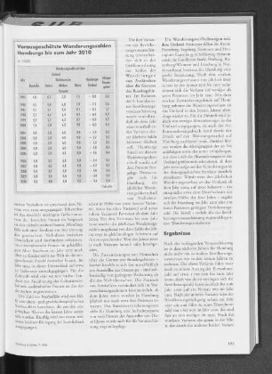Vorausgeschätzte Wanderungssalden Hamburgs bis zum Jahr 2010