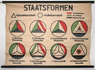 Staatsformen