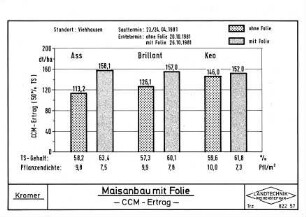 Maisanbau mit Folie - CCM - Ertrag