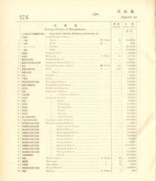 28. Imports by Japanese merchants