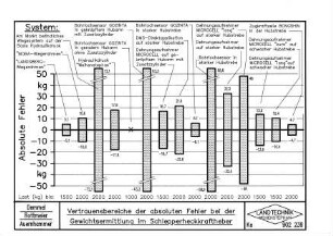 Vertrauensbereiche der absoluten Fehler bei der Gewichtsermittlung im Schlepperheckkraftheber
