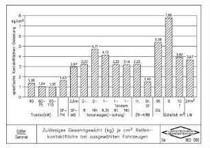 Zulässiges Gesamtgewicht (kg) je cm² Reifenkontaktfläche bei ausgewählten Fahrzeugen