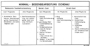 Minimal-Bodenbearbeitung (Schema)